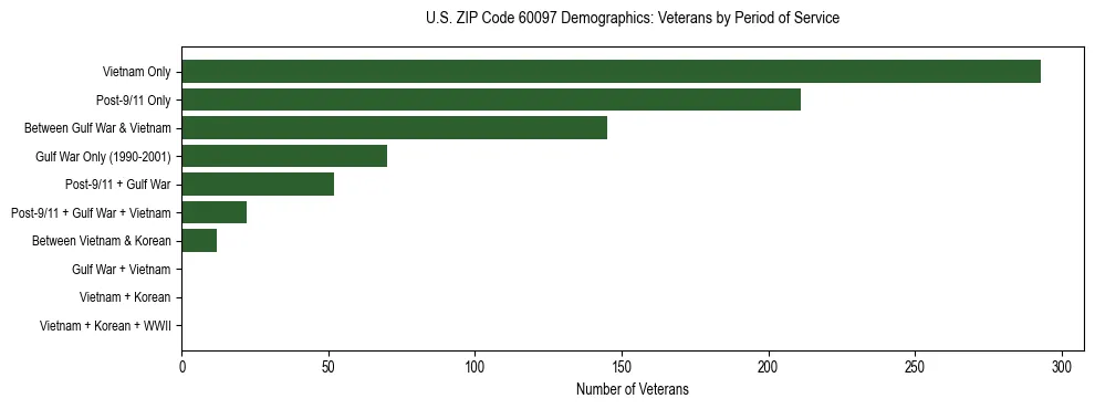 Horizontal bar chart showing veteran distribution by period of military service in US ZIP Code 60097, based on 2023 ACS data.
