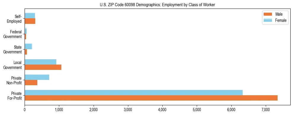 Horizontal bar chart showing employment distribution by class of worker and gender in US ZIP Code 60098, based on 2023 ACS data.