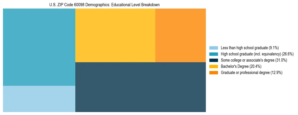 Treemap chart illustrating the educational attainment breakdown for population 25 years and over in US ZIP Code 60098.