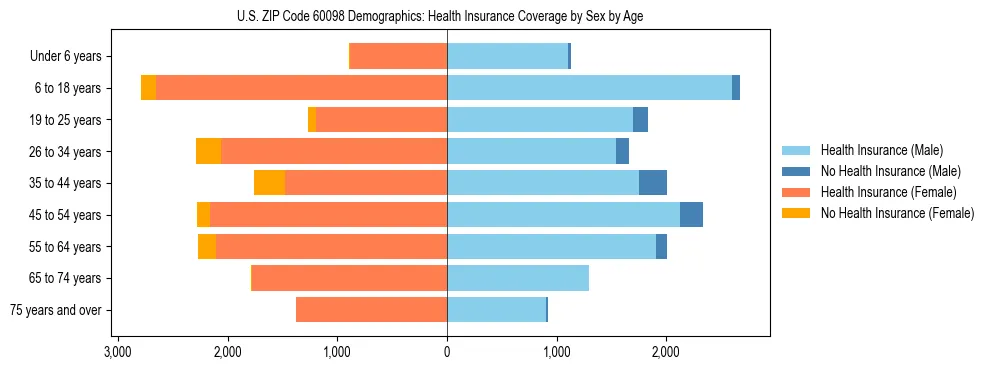 Pyramid chart showing health insurance coverage by age and sex in US ZIP Code 60098.