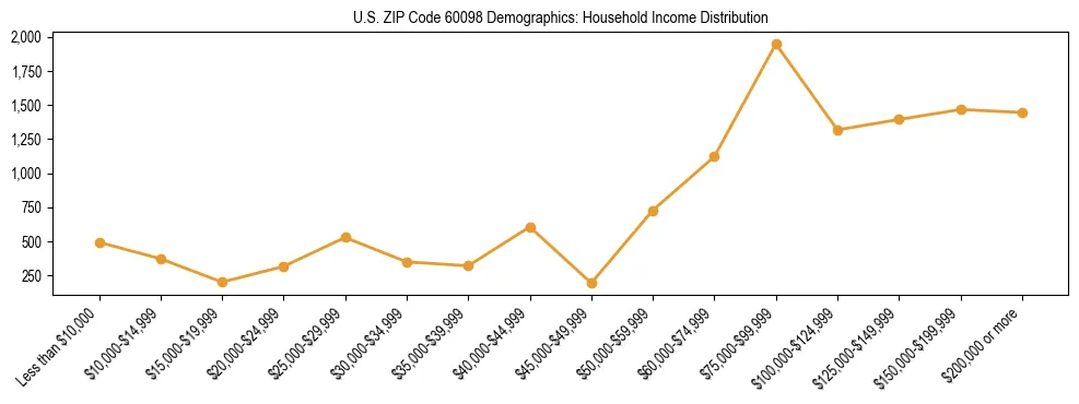 Horizontal bar chart showing household income distribution in US ZIP Code 60098.