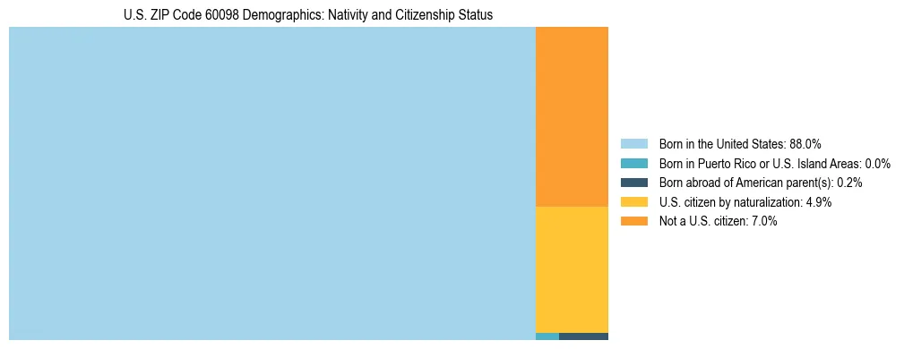 Treemap showing the population distribution by nativity and citizenship status in US ZIP Code 60098 based on U.S. Census data.