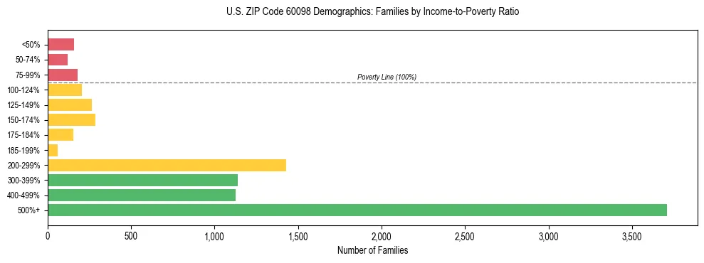 Horizontal bar chart showing family distribution by income-to-poverty ratio in US ZIP Code 60098, based on 2023 ACS data.