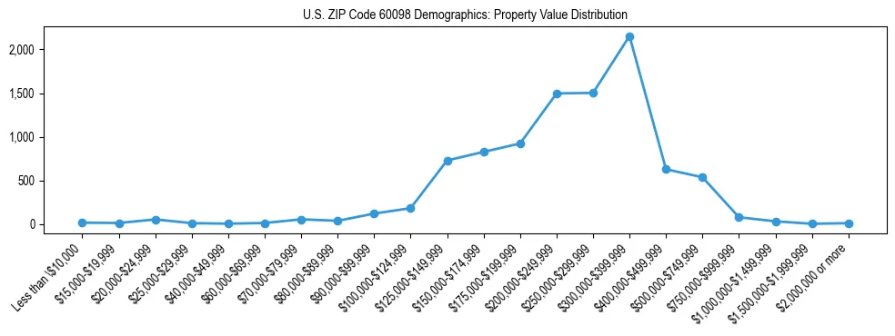 Line chart showing the distribution of property values for owner-occupied housing units in US ZIP Code 60098.