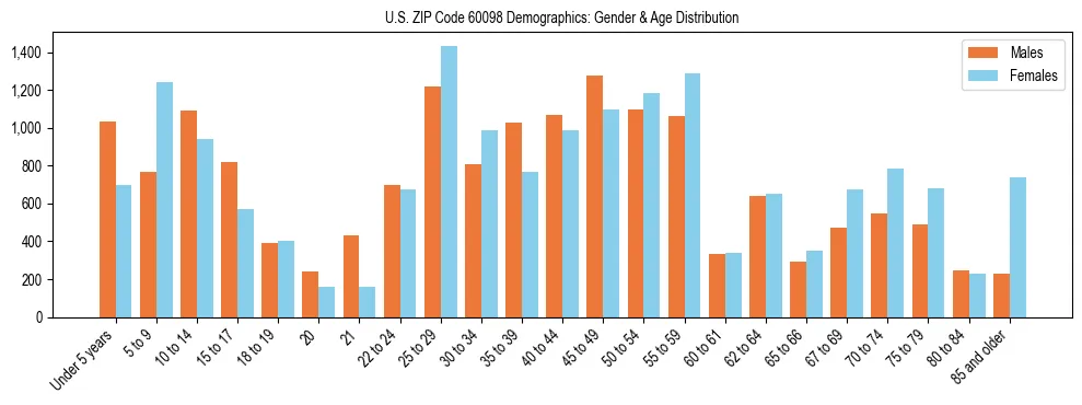 Bar chart showing the population distribution of US ZIP Code 60098 by age group and gender, based on 2023 ACS data.