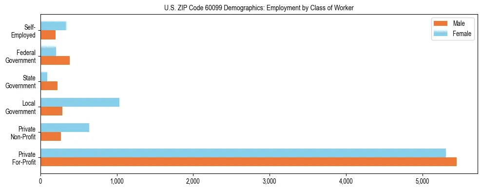 Horizontal bar chart showing employment distribution by class of worker and gender in US ZIP Code 60099, based on 2023 ACS data.