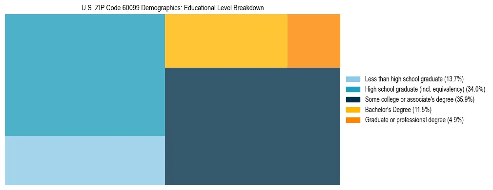 Treemap chart illustrating the educational attainment breakdown for population 25 years and over in US ZIP Code 60099.