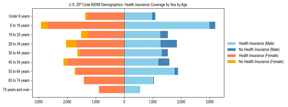 Pyramid chart showing health insurance coverage by age and sex in US ZIP Code 60099.