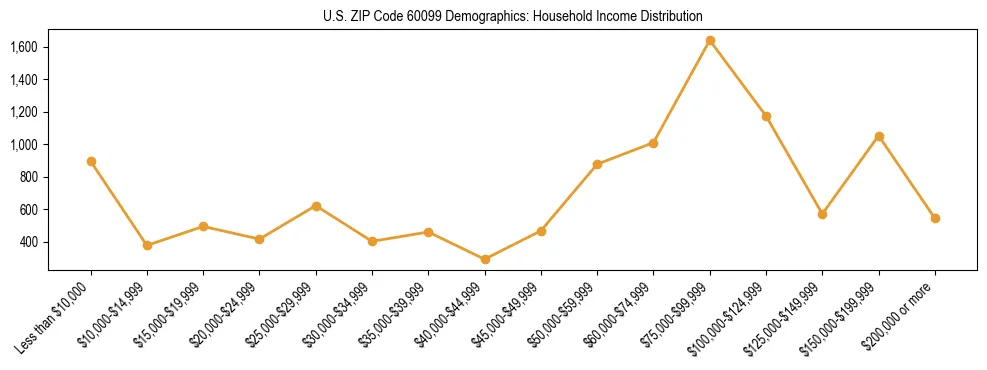 Horizontal bar chart showing household income distribution in US ZIP Code 60099.