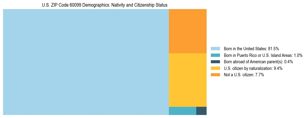 Treemap showing the population distribution by nativity and citizenship status in US ZIP Code 60099 based on U.S. Census data.