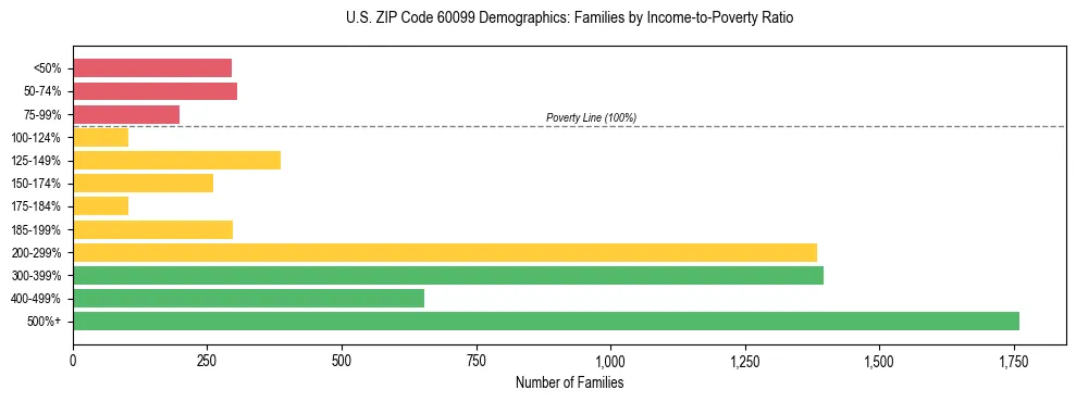 Horizontal bar chart showing family distribution by income-to-poverty ratio in US ZIP Code 60099, based on 2023 ACS data.