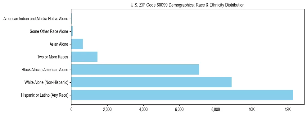 Race and Ethnicity Distribution Chart for US ZIP Code 60099