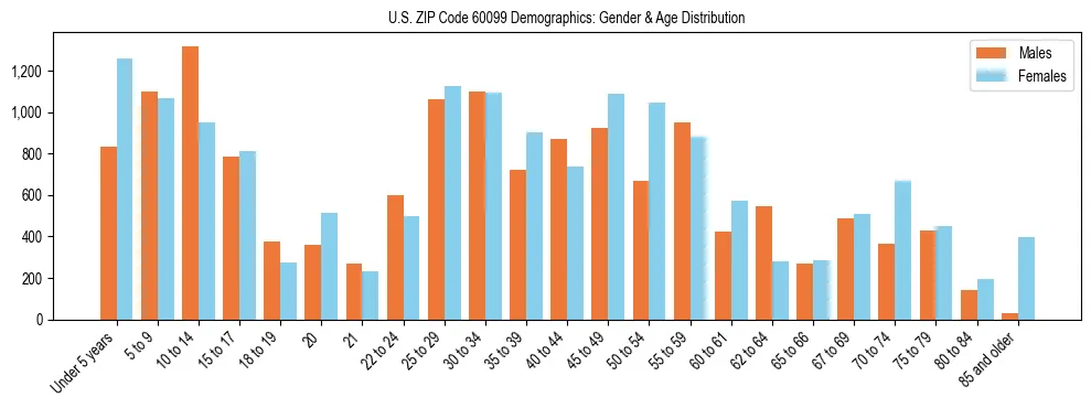 Bar chart showing the population distribution of US ZIP Code 60099 by age group and gender, based on 2023 ACS data.