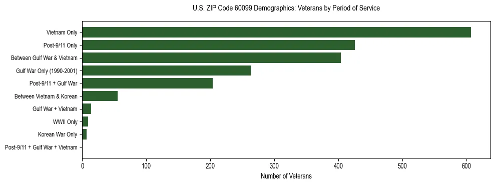 Horizontal bar chart showing veteran distribution by period of military service in US ZIP Code 60099, based on 2023 ACS data.