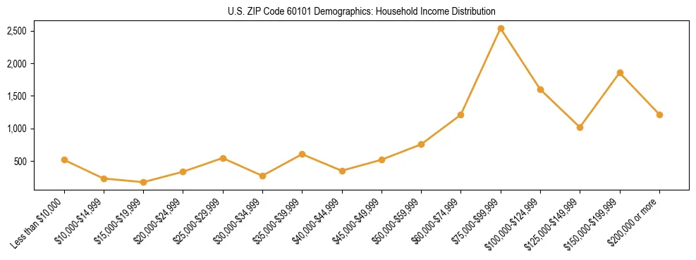 Horizontal bar chart showing household income distribution in US ZIP Code 60101.