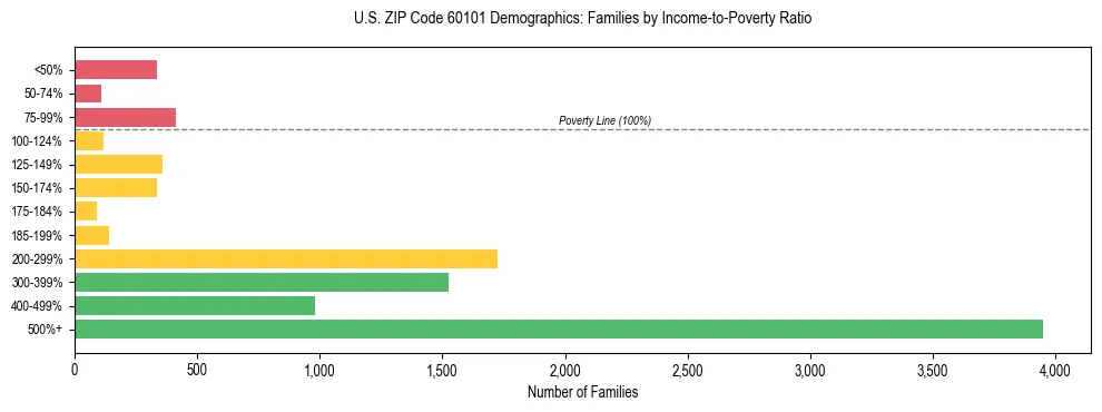 Horizontal bar chart showing family distribution by income-to-poverty ratio in US ZIP Code 60101, based on 2023 ACS data.