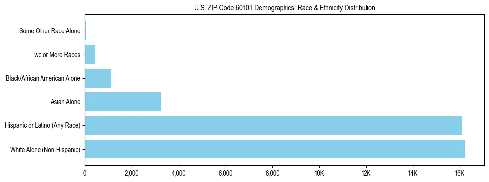 Race and Ethnicity Distribution Chart for US ZIP Code 60101