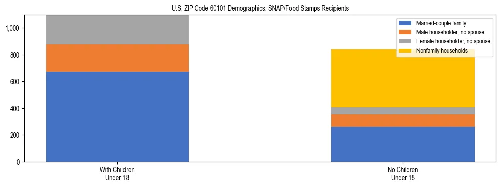 Stacked bar chart showing SNAP/Food Stamps recipient household composition by presence of children under 18 in US ZIP Code 60101, based on 2023 ACS data.