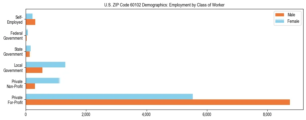 Horizontal bar chart showing employment distribution by class of worker and gender in US ZIP Code 60102, based on 2023 ACS data.