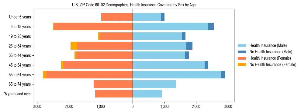 Pyramid chart showing health insurance coverage by age and sex in US ZIP Code 60102.