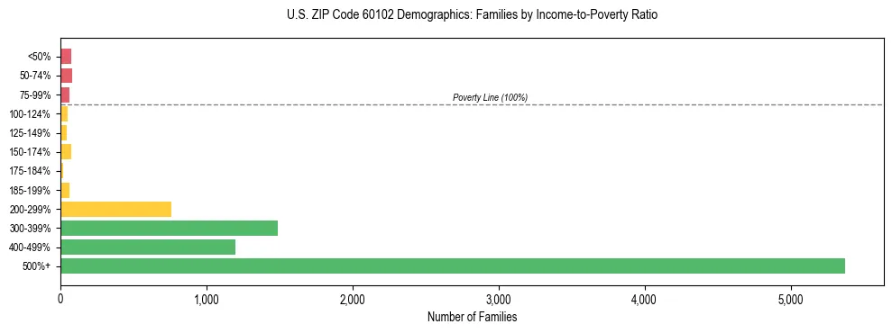 Horizontal bar chart showing family distribution by income-to-poverty ratio in US ZIP Code 60102, based on 2023 ACS data.