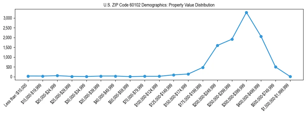 Line chart showing the distribution of property values for owner-occupied housing units in US ZIP Code 60102.