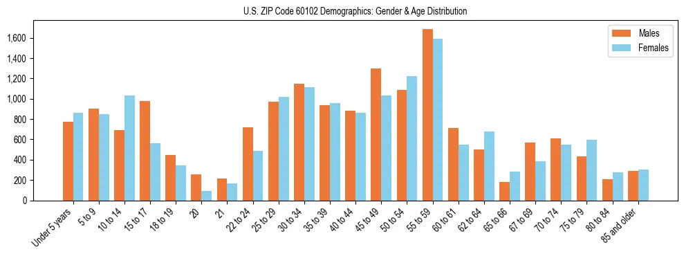 Bar chart showing the population distribution of US ZIP Code 60102 by age group and gender, based on 2023 ACS data.