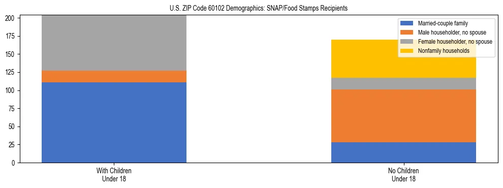 Stacked bar chart showing SNAP/Food Stamps recipient household composition by presence of children under 18 in US ZIP Code 60102, based on 2023 ACS data.