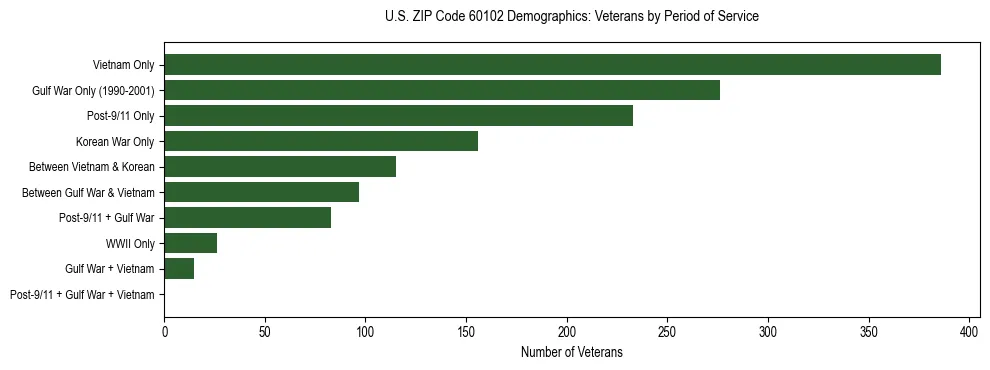 Horizontal bar chart showing veteran distribution by period of military service in US ZIP Code 60102, based on 2023 ACS data.