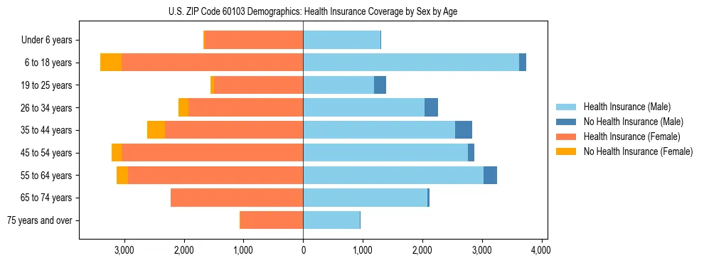 Pyramid chart showing health insurance coverage by age and sex in US ZIP Code 60103.