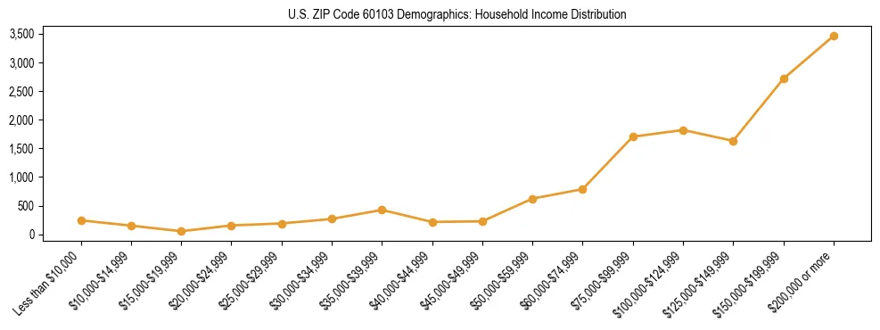 Horizontal bar chart showing household income distribution in US ZIP Code 60103.