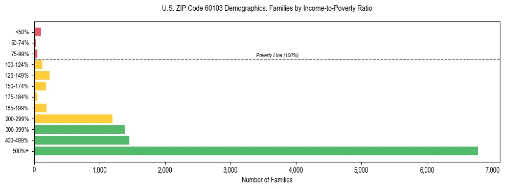 Horizontal bar chart showing family distribution by income-to-poverty ratio in US ZIP Code 60103, based on 2023 ACS data.