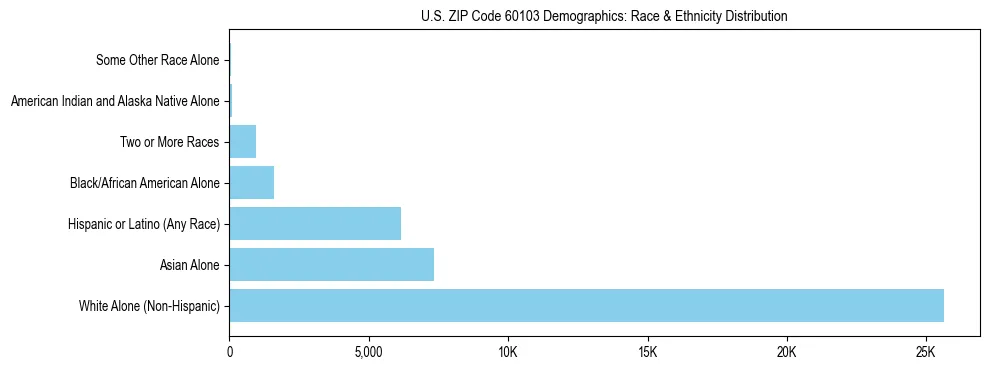 Race and Ethnicity Distribution Chart for US ZIP Code 60103