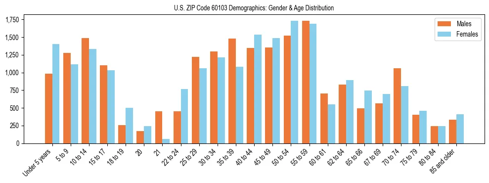 Bar chart showing the population distribution of US ZIP Code 60103 by age group and gender, based on 2023 ACS data.