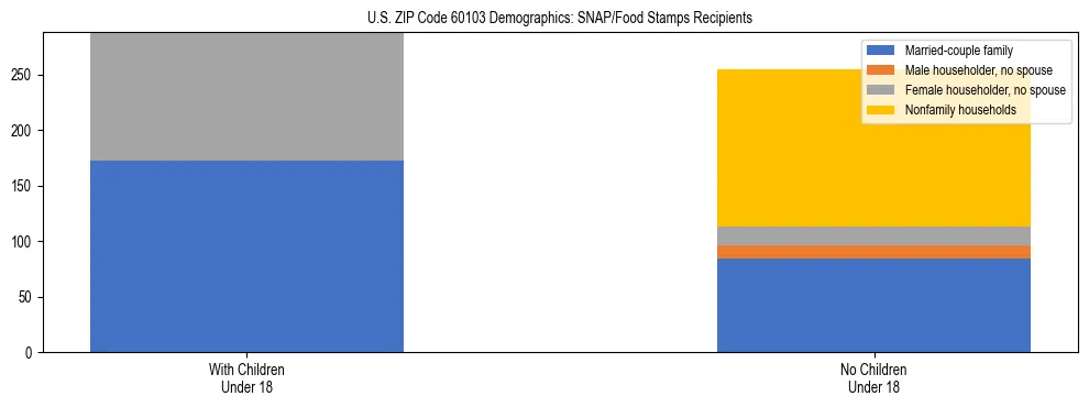 Stacked bar chart showing SNAP/Food Stamps recipient household composition by presence of children under 18 in US ZIP Code 60103, based on 2023 ACS data.
