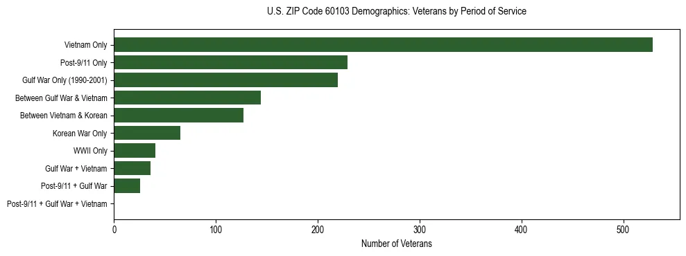 Horizontal bar chart showing veteran distribution by period of military service in US ZIP Code 60103, based on 2023 ACS data.