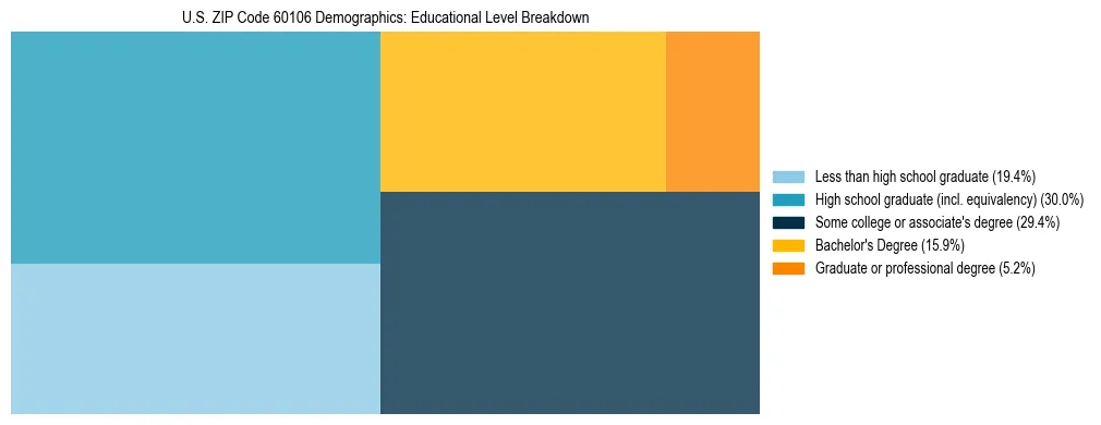 Treemap chart illustrating the educational attainment breakdown for population 25 years and over in US ZIP Code 60106.
