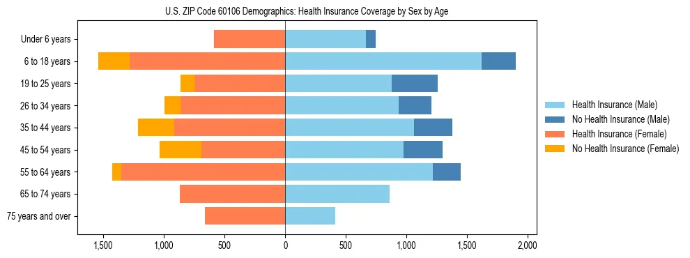 Pyramid chart showing health insurance coverage by age and sex in US ZIP Code 60106.