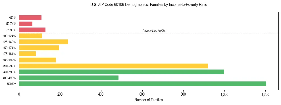 Horizontal bar chart showing family distribution by income-to-poverty ratio in US ZIP Code 60106, based on 2023 ACS data.