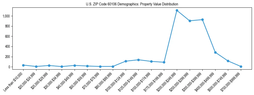 Line chart showing the distribution of property values for owner-occupied housing units in US ZIP Code 60106.