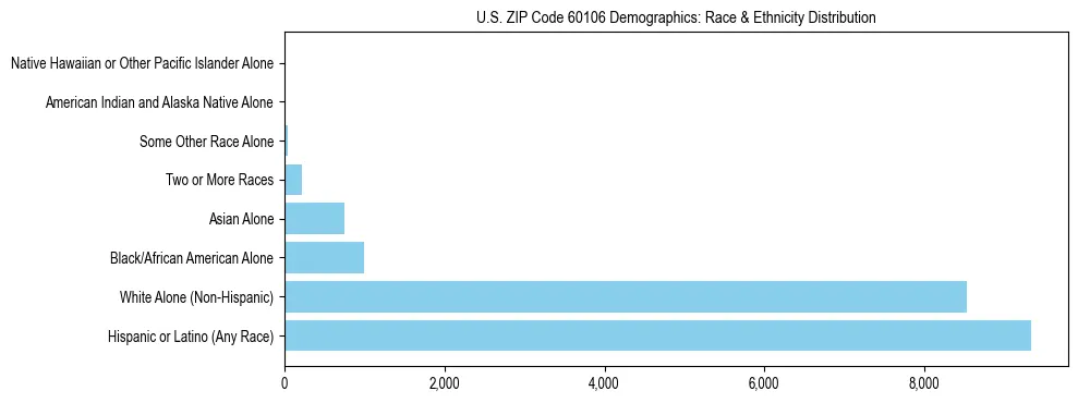 Race and Ethnicity Distribution Chart for US ZIP Code 60106