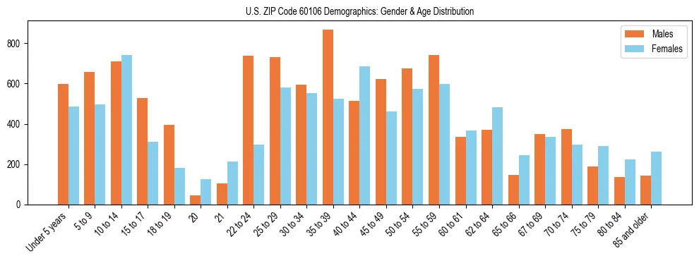 Bar chart showing the population distribution of US ZIP Code 60106 by age group and gender, based on 2023 ACS data.