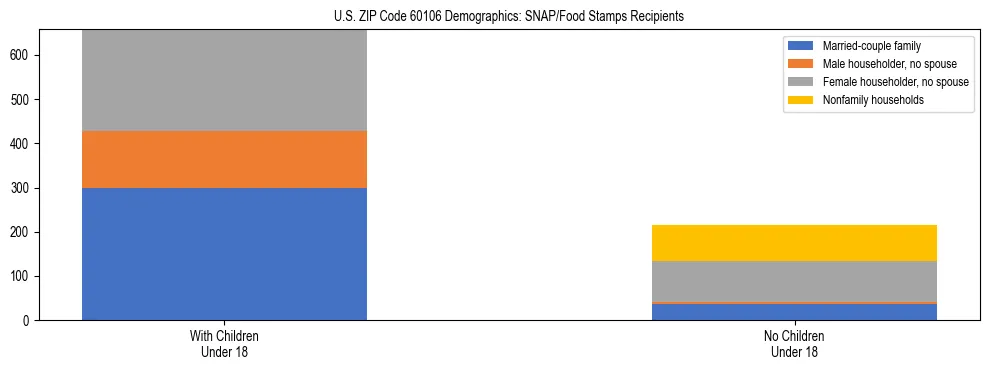Stacked bar chart showing SNAP/Food Stamps recipient household composition by presence of children under 18 in US ZIP Code 60106, based on 2023 ACS data.