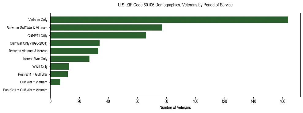 Horizontal bar chart showing veteran distribution by period of military service in US ZIP Code 60106, based on 2023 ACS data.