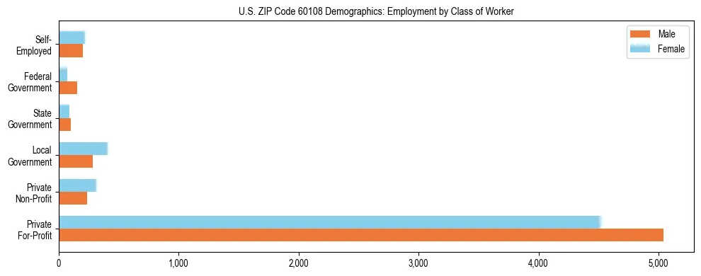 Horizontal bar chart showing employment distribution by class of worker and gender in US ZIP Code 60108, based on 2023 ACS data.