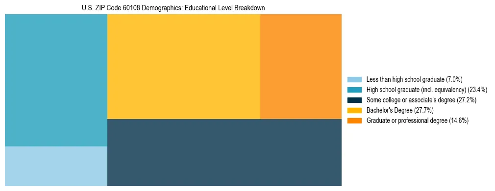 Treemap chart illustrating the educational attainment breakdown for population 25 years and over in US ZIP Code 60108.