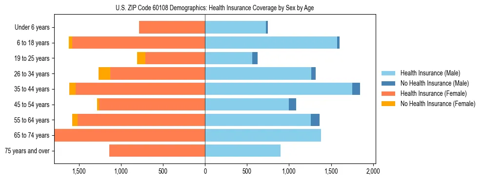 Pyramid chart showing health insurance coverage by age and sex in US ZIP Code 60108.