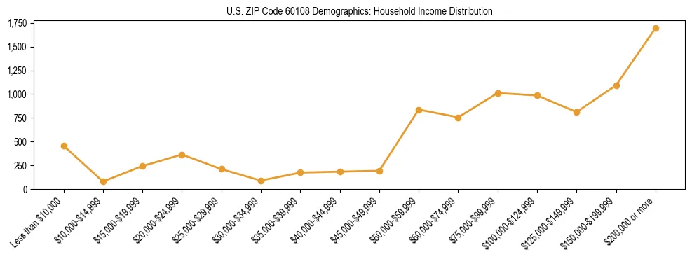 Horizontal bar chart showing household income distribution in US ZIP Code 60108.