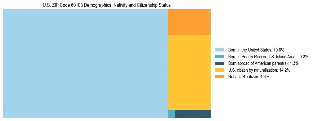 Treemap showing the population distribution by nativity and citizenship status in US ZIP Code 60108 based on U.S. Census data.