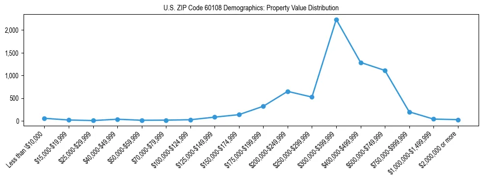 Line chart showing the distribution of property values for owner-occupied housing units in US ZIP Code 60108.